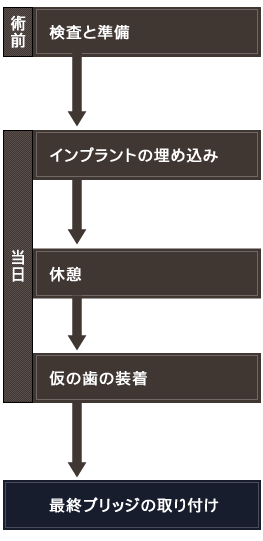 検査と準備 インプラントの埋め込み 休憩 仮の歯の装着 最終ブリッジの取り付け