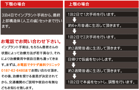 インプラント手術は、もちろん患者さんの状態によって治療方法が若干異なり、それにより治療費用や宿泊日数も違ってきます。まずは、お電話でタケダ歯科クリニック 0187-62-6480までお問い合わせ頂き、その後、治療を受ける意思が決定されてから、交通機関のご説明や宿泊の有無などもお知らせ致します。